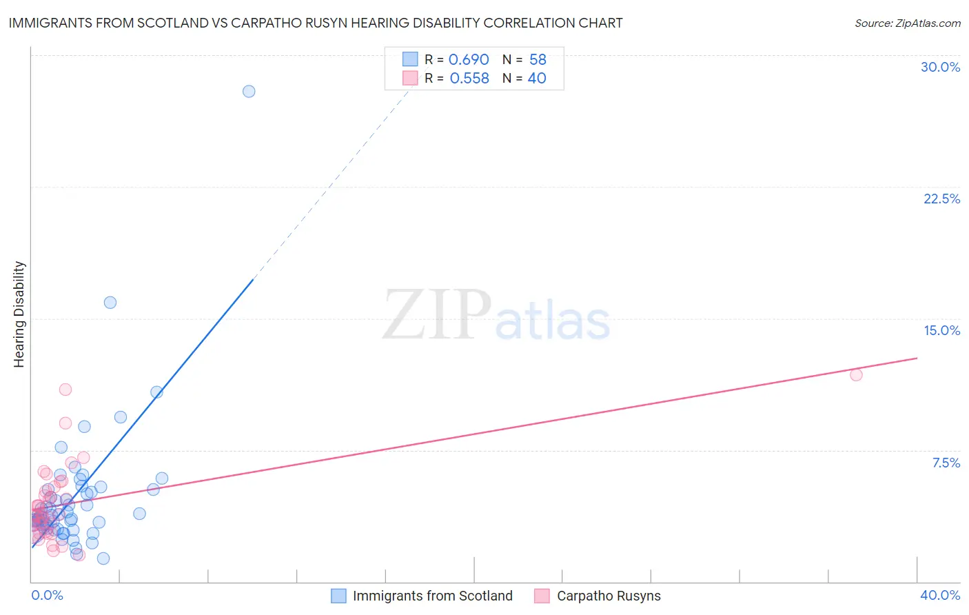 Immigrants from Scotland vs Carpatho Rusyn Hearing Disability