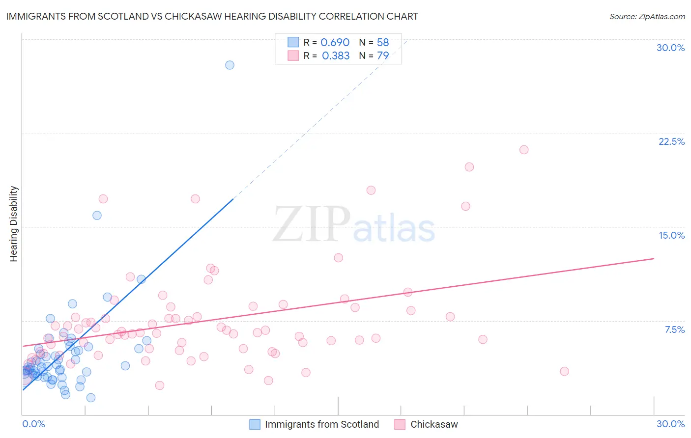 Immigrants from Scotland vs Chickasaw Hearing Disability