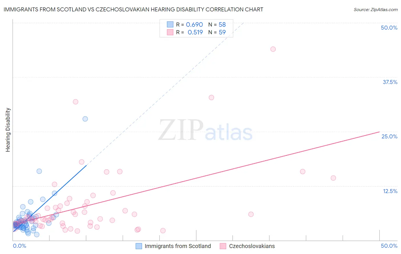 Immigrants from Scotland vs Czechoslovakian Hearing Disability