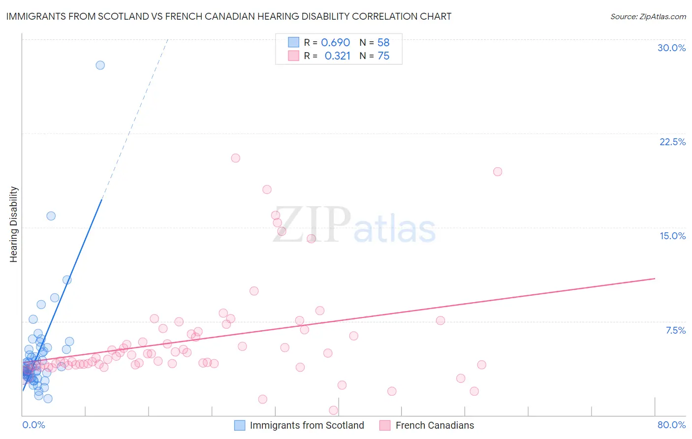 Immigrants from Scotland vs French Canadian Hearing Disability