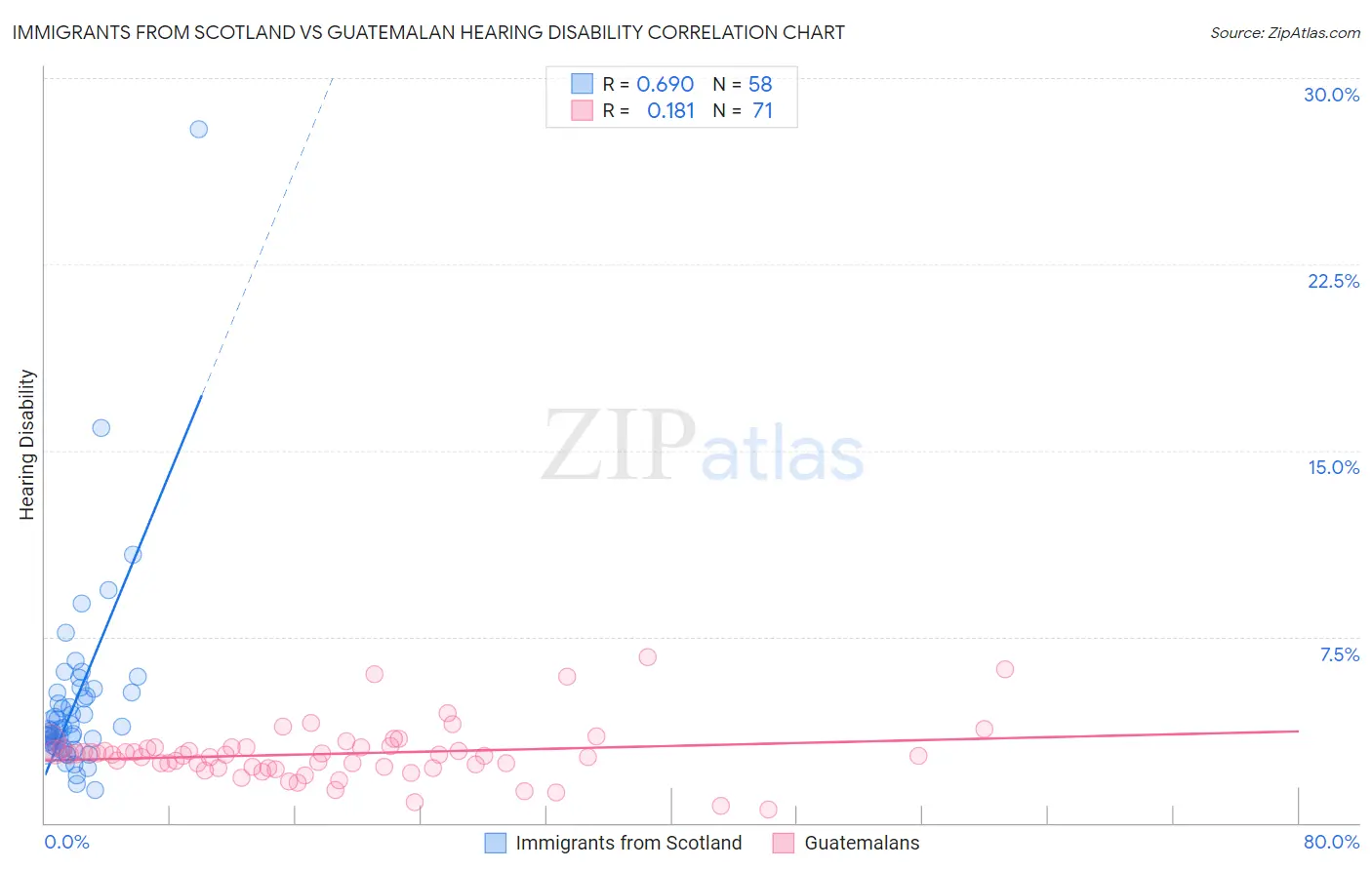 Immigrants from Scotland vs Guatemalan Hearing Disability