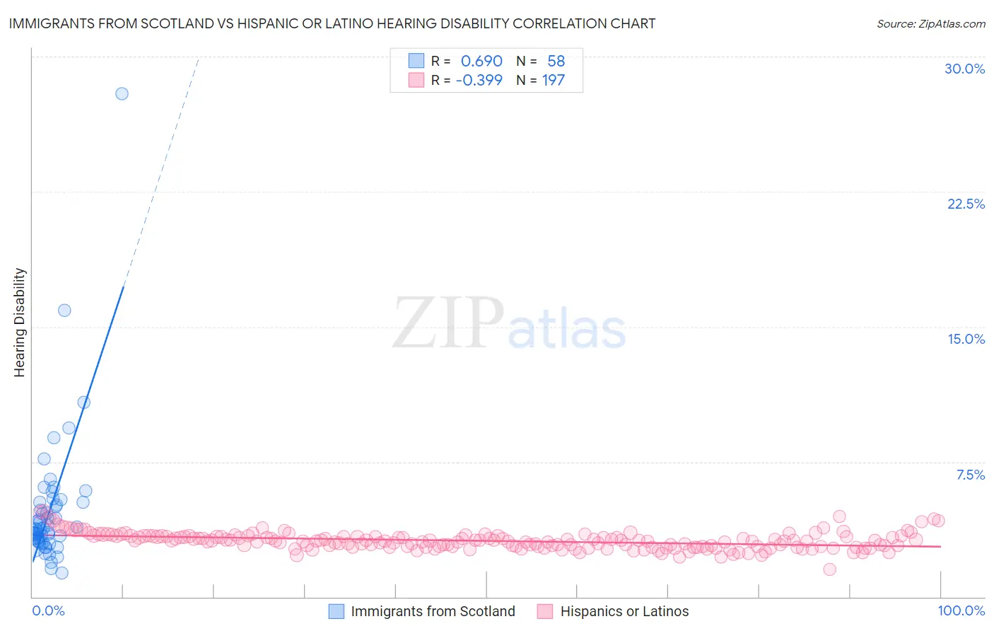 Immigrants from Scotland vs Hispanic or Latino Hearing Disability