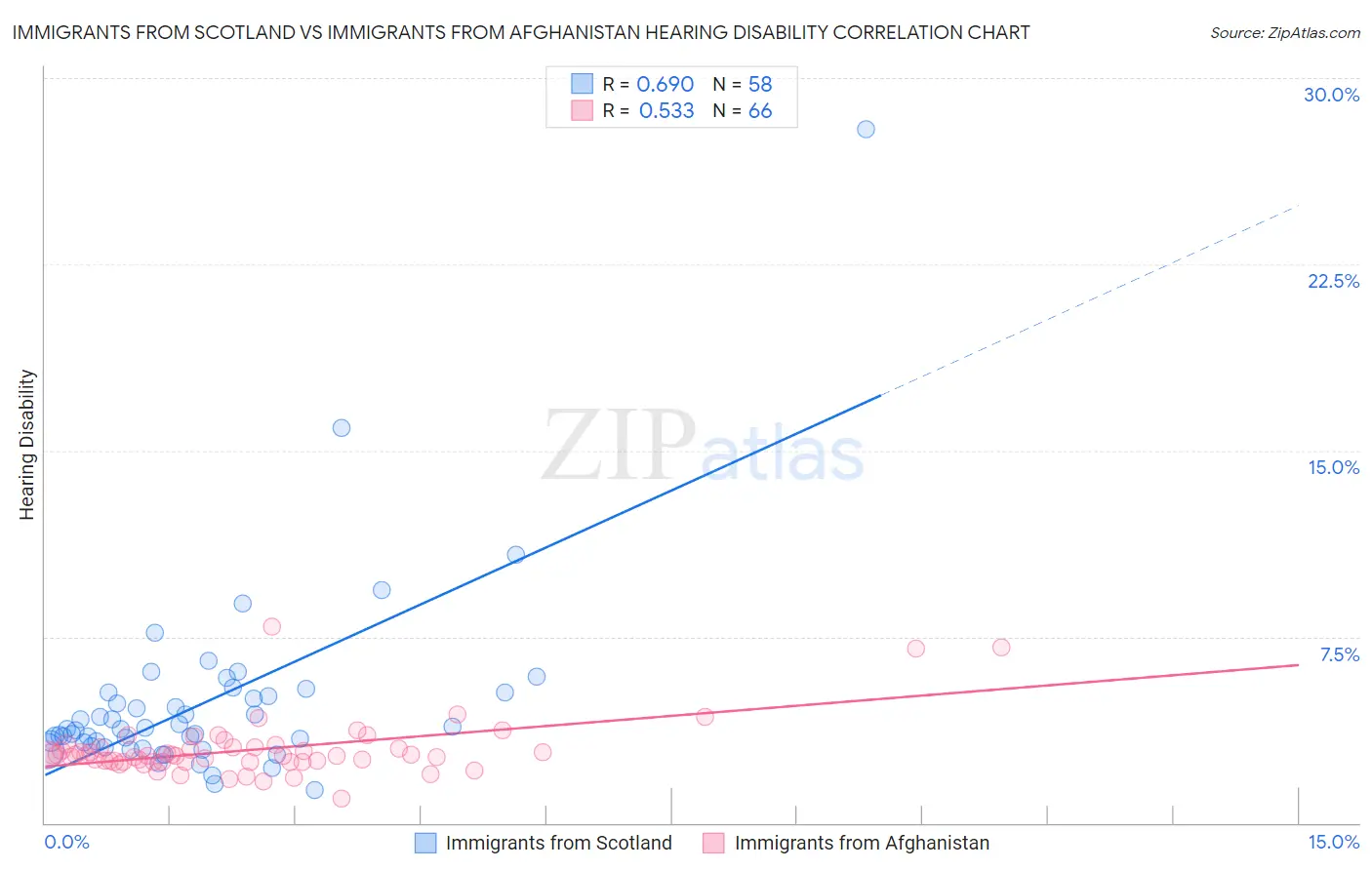 Immigrants from Scotland vs Immigrants from Afghanistan Hearing Disability