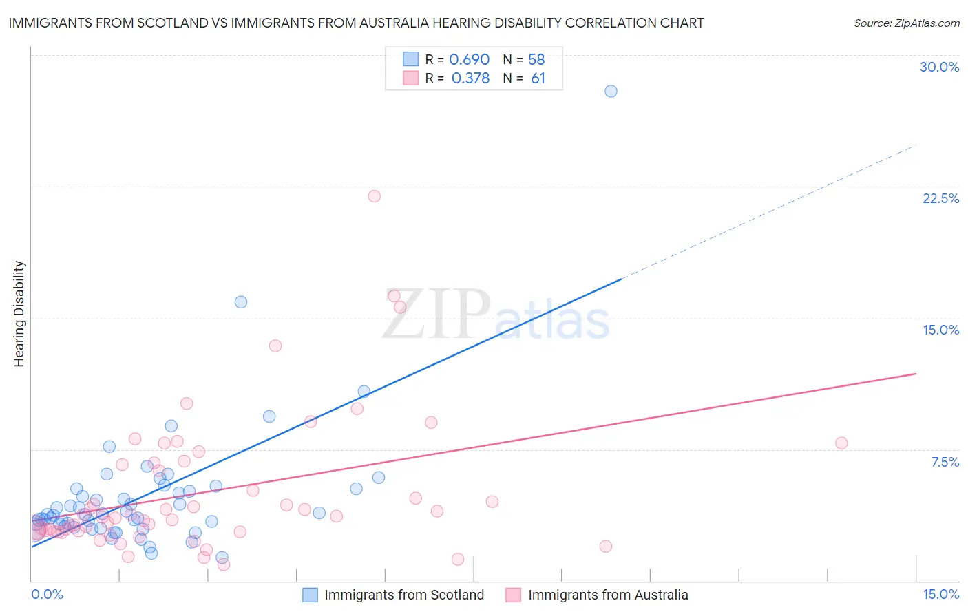 Immigrants from Scotland vs Immigrants from Australia Hearing Disability