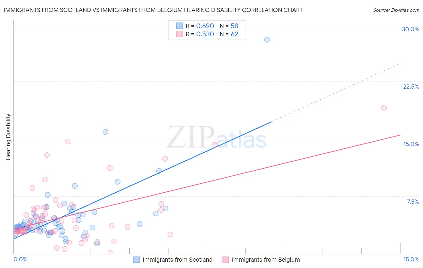 Immigrants from Scotland vs Immigrants from Belgium Hearing Disability