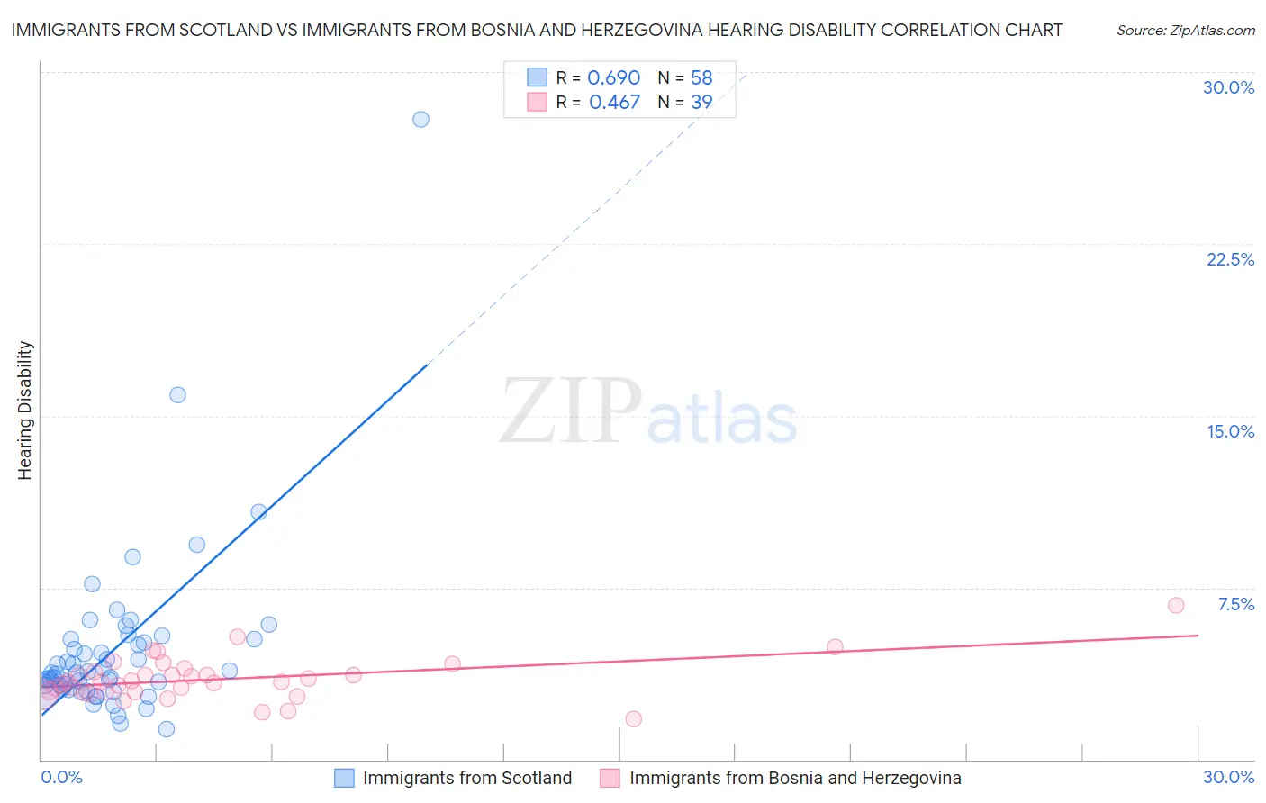 Immigrants from Scotland vs Immigrants from Bosnia and Herzegovina Hearing Disability
