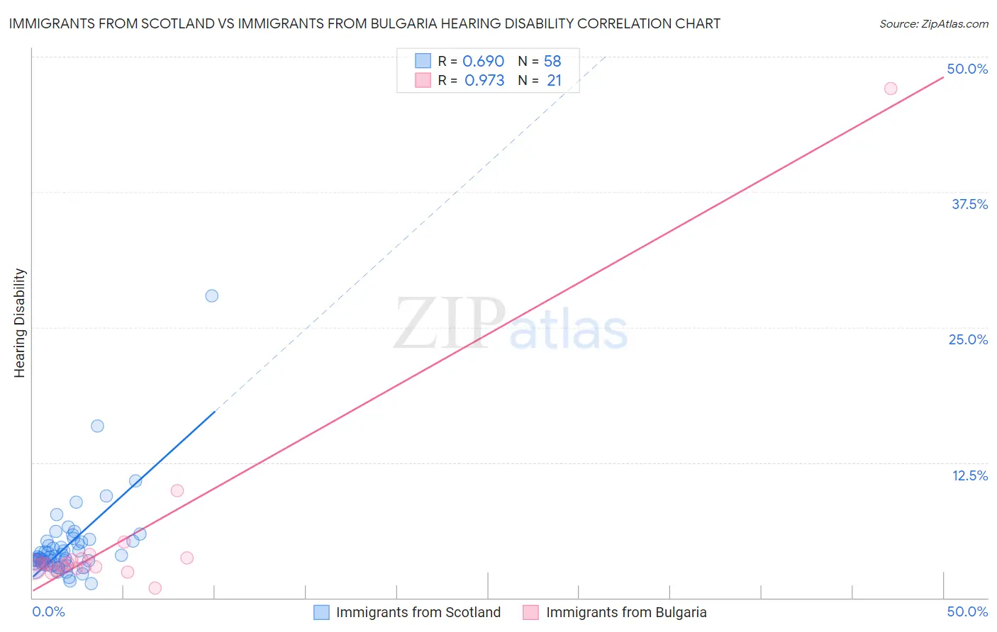 Immigrants from Scotland vs Immigrants from Bulgaria Hearing Disability