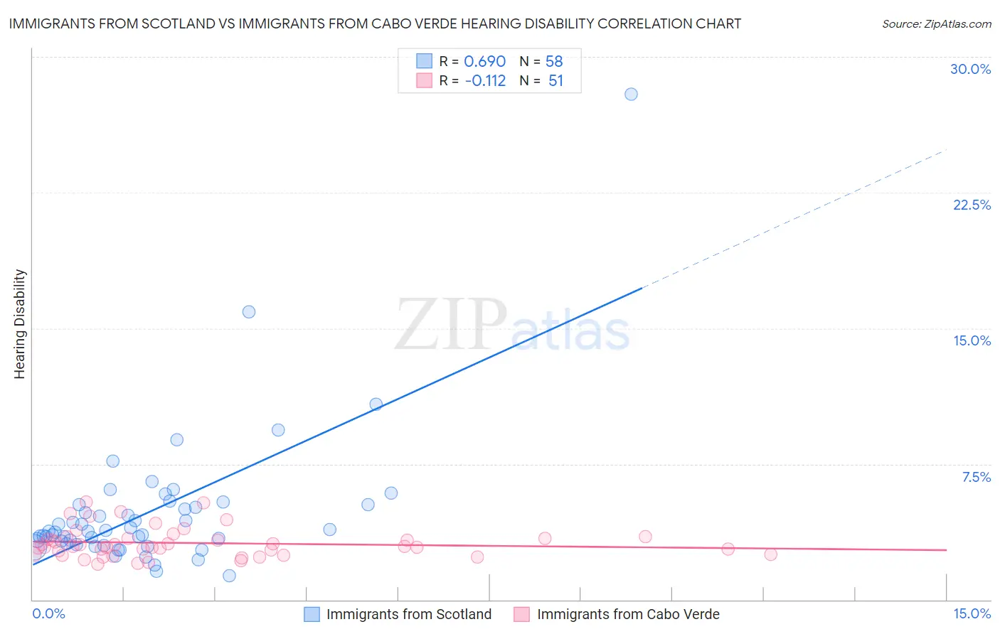 Immigrants from Scotland vs Immigrants from Cabo Verde Hearing Disability