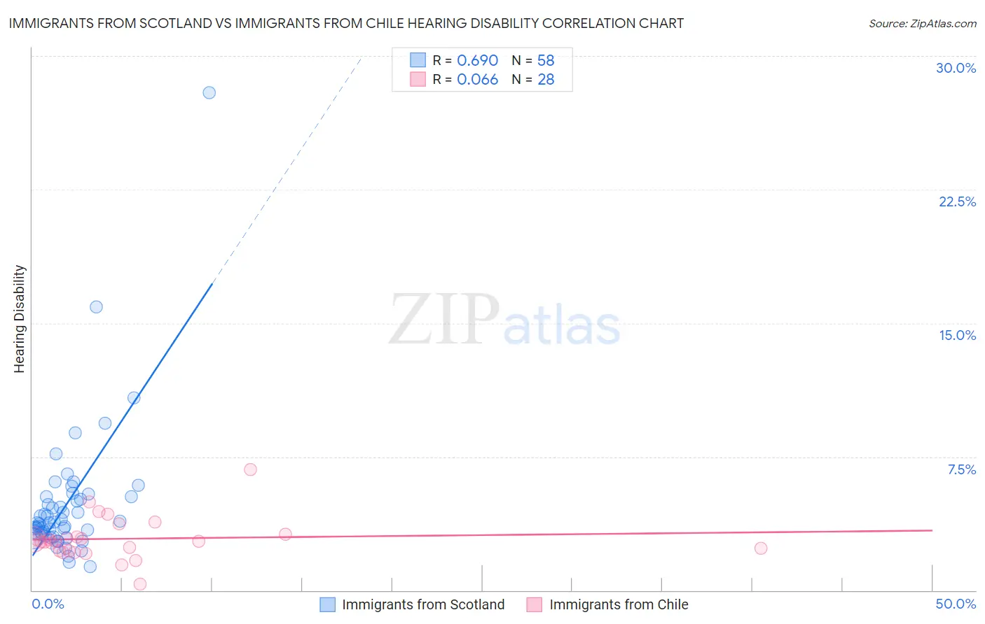 Immigrants from Scotland vs Immigrants from Chile Hearing Disability