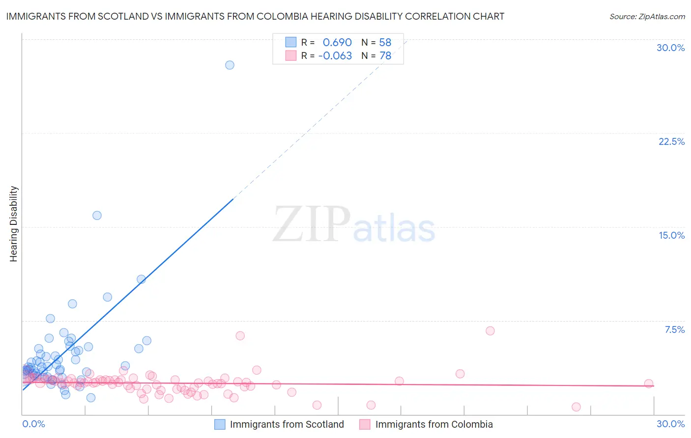 Immigrants from Scotland vs Immigrants from Colombia Hearing Disability