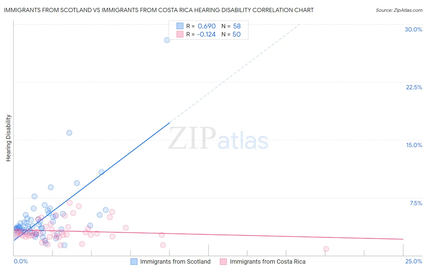 Immigrants from Scotland vs Immigrants from Costa Rica Hearing Disability