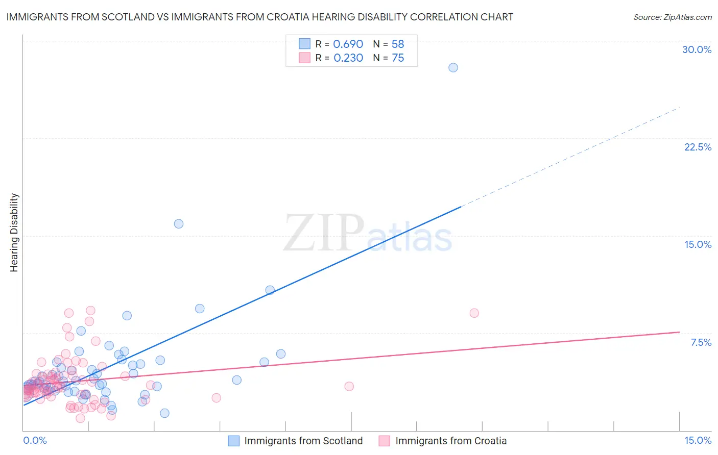 Immigrants from Scotland vs Immigrants from Croatia Hearing Disability