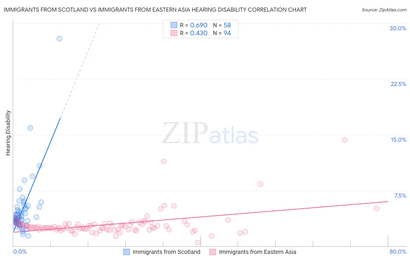 Immigrants from Scotland vs Immigrants from Eastern Asia Hearing Disability