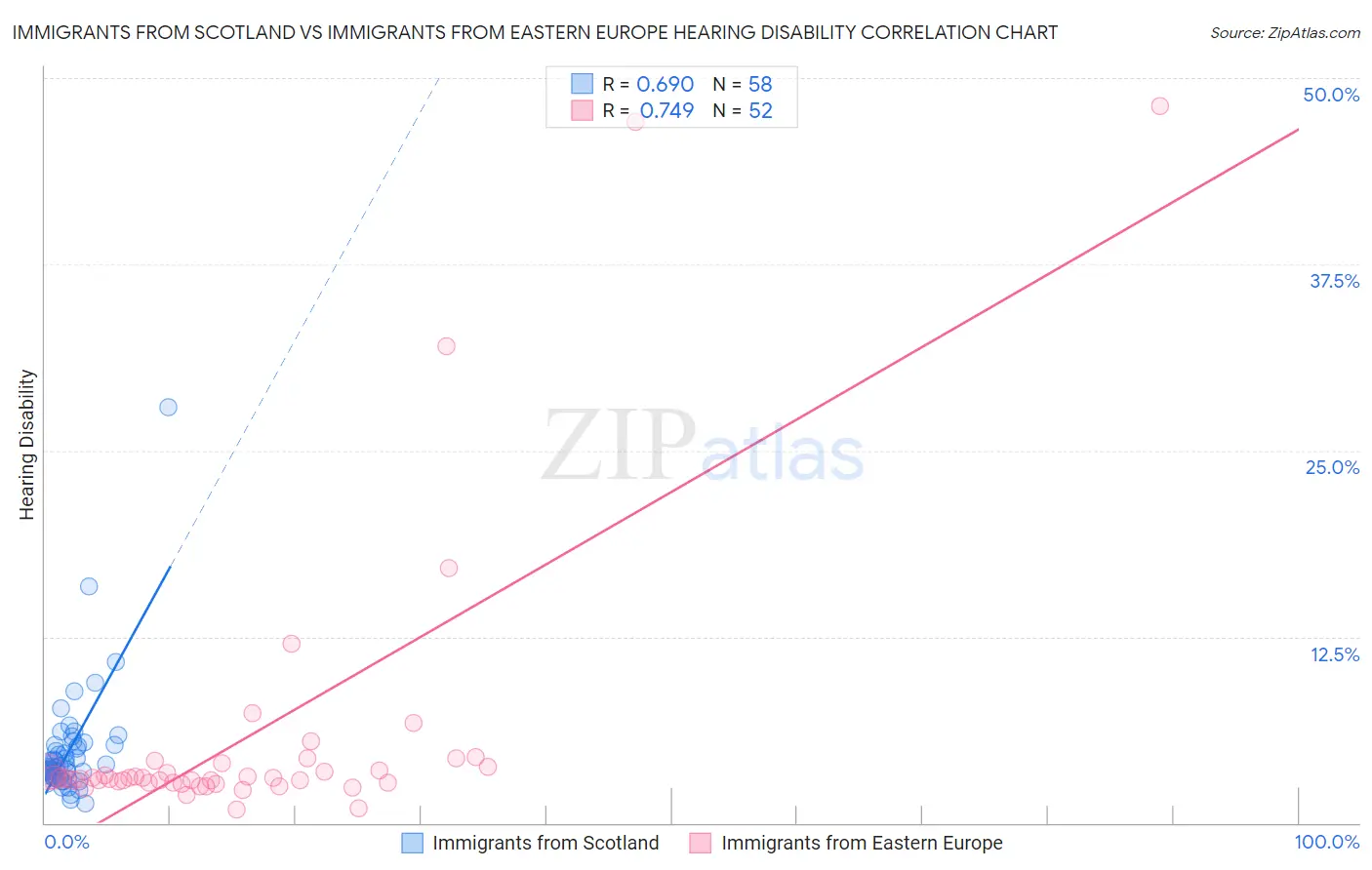 Immigrants from Scotland vs Immigrants from Eastern Europe Hearing Disability
