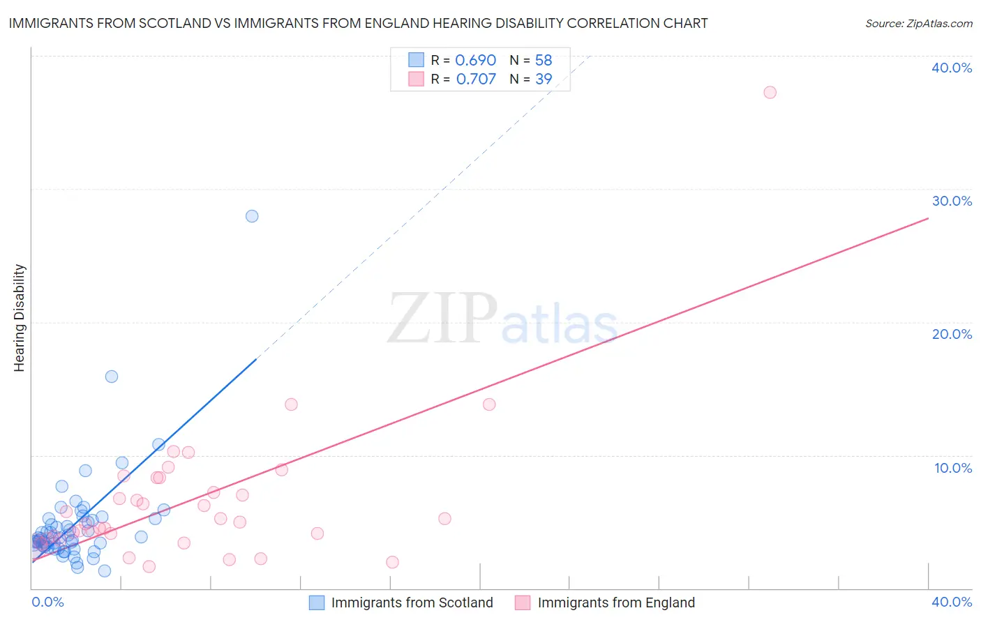 Immigrants from Scotland vs Immigrants from England Hearing Disability