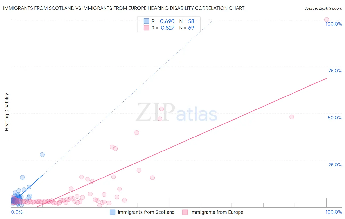 Immigrants from Scotland vs Immigrants from Europe Hearing Disability