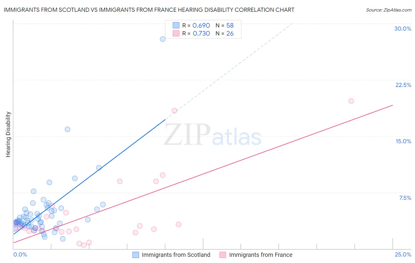 Immigrants from Scotland vs Immigrants from France Hearing Disability