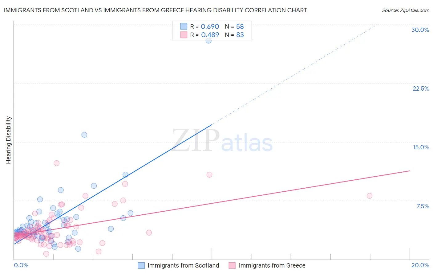 Immigrants from Scotland vs Immigrants from Greece Hearing Disability