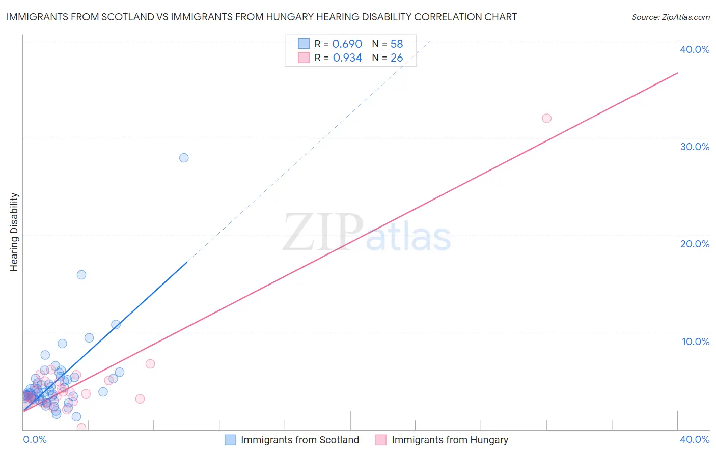 Immigrants from Scotland vs Immigrants from Hungary Hearing Disability