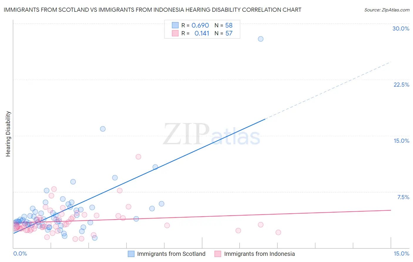 Immigrants from Scotland vs Immigrants from Indonesia Hearing Disability