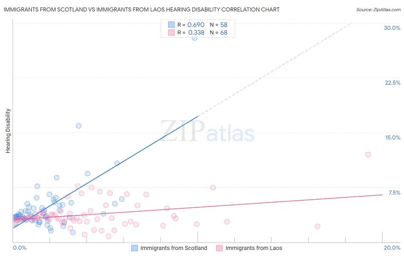Immigrants from Scotland vs Immigrants from Laos Hearing Disability