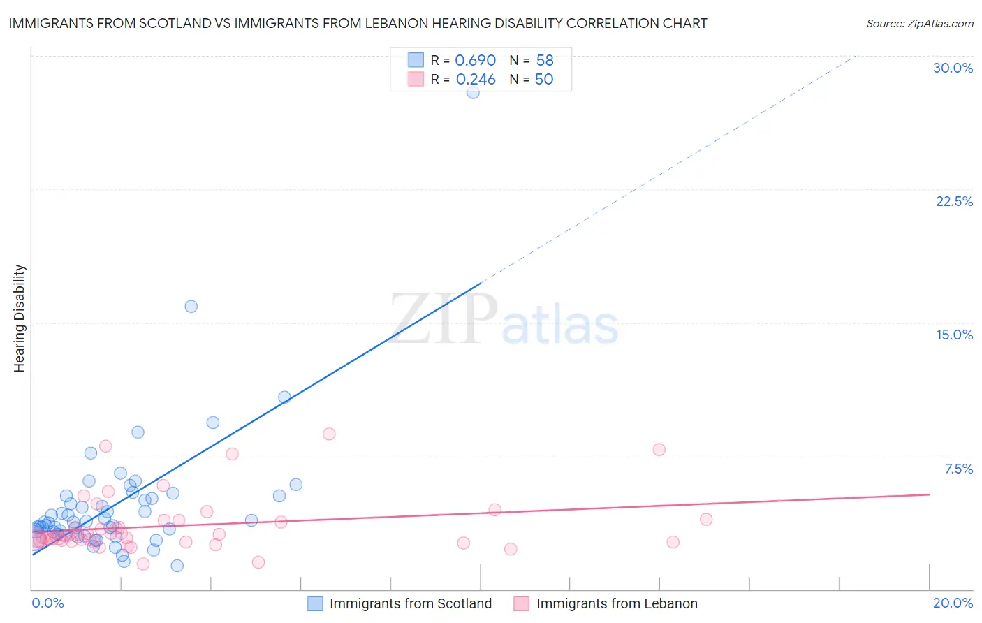 Immigrants from Scotland vs Immigrants from Lebanon Hearing Disability