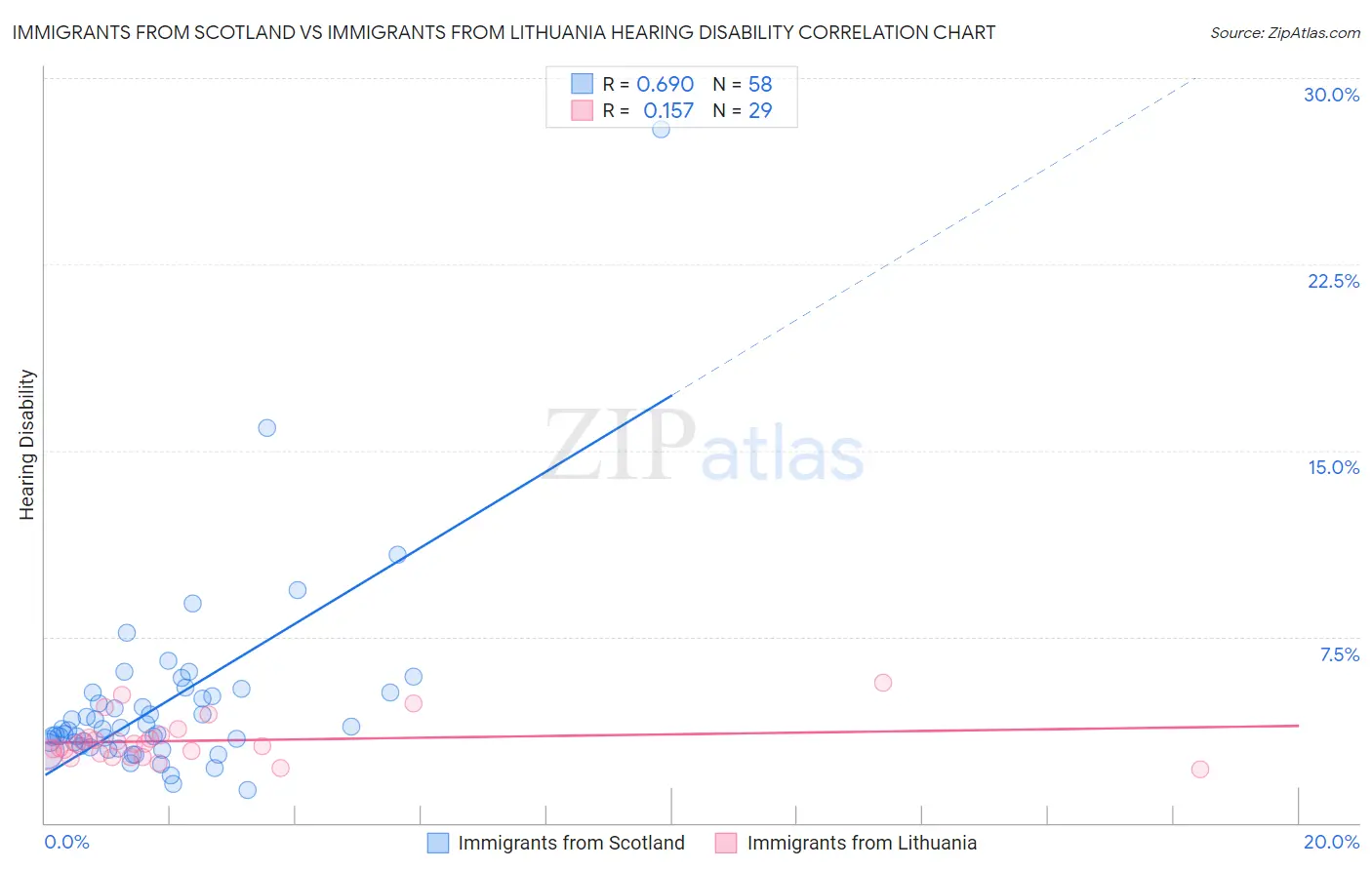 Immigrants from Scotland vs Immigrants from Lithuania Hearing Disability