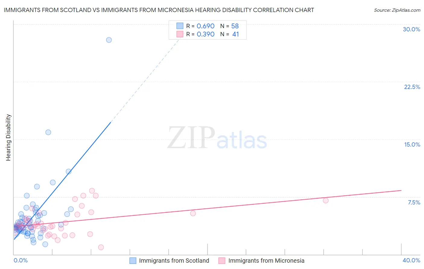 Immigrants from Scotland vs Immigrants from Micronesia Hearing Disability