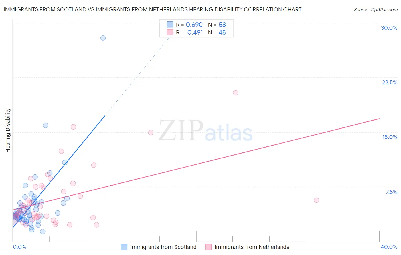 Immigrants from Scotland vs Immigrants from Netherlands Hearing Disability