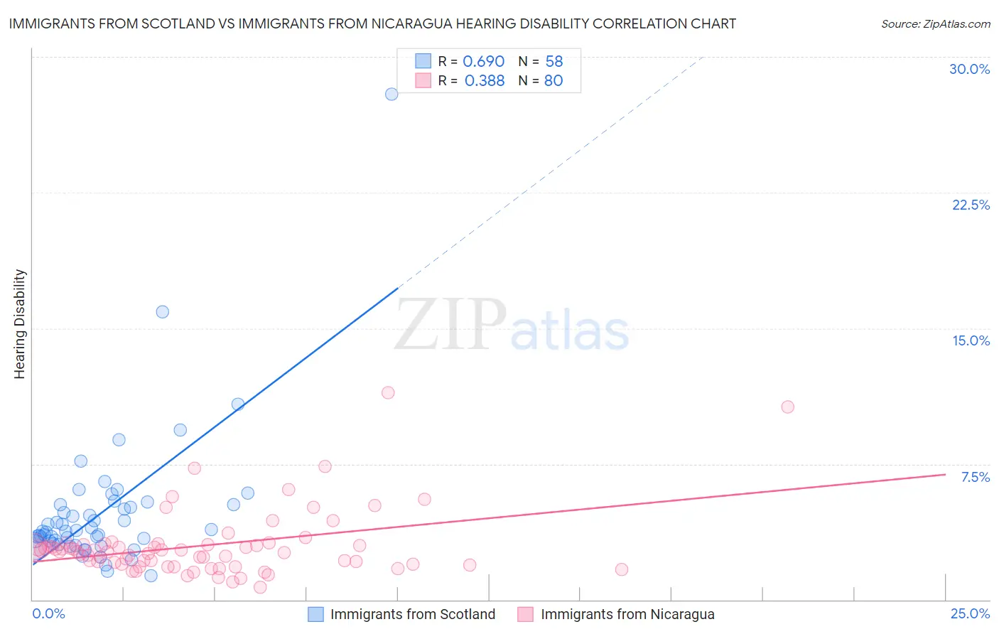 Immigrants from Scotland vs Immigrants from Nicaragua Hearing Disability