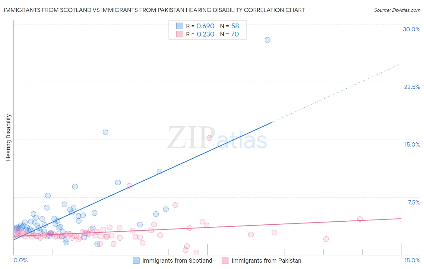 Immigrants from Scotland vs Immigrants from Pakistan Hearing Disability