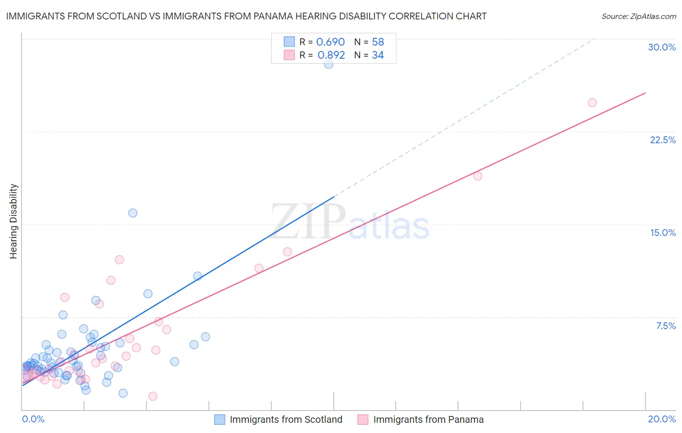 Immigrants from Scotland vs Immigrants from Panama Hearing Disability
