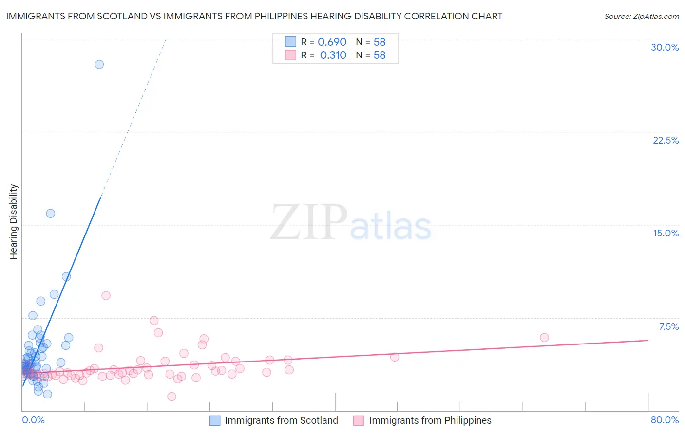 Immigrants from Scotland vs Immigrants from Philippines Hearing Disability