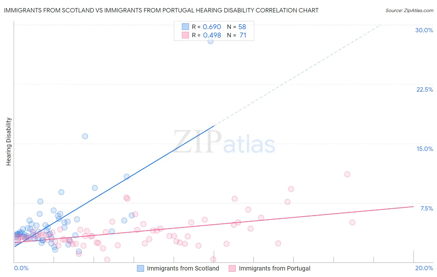 Immigrants from Scotland vs Immigrants from Portugal Hearing Disability