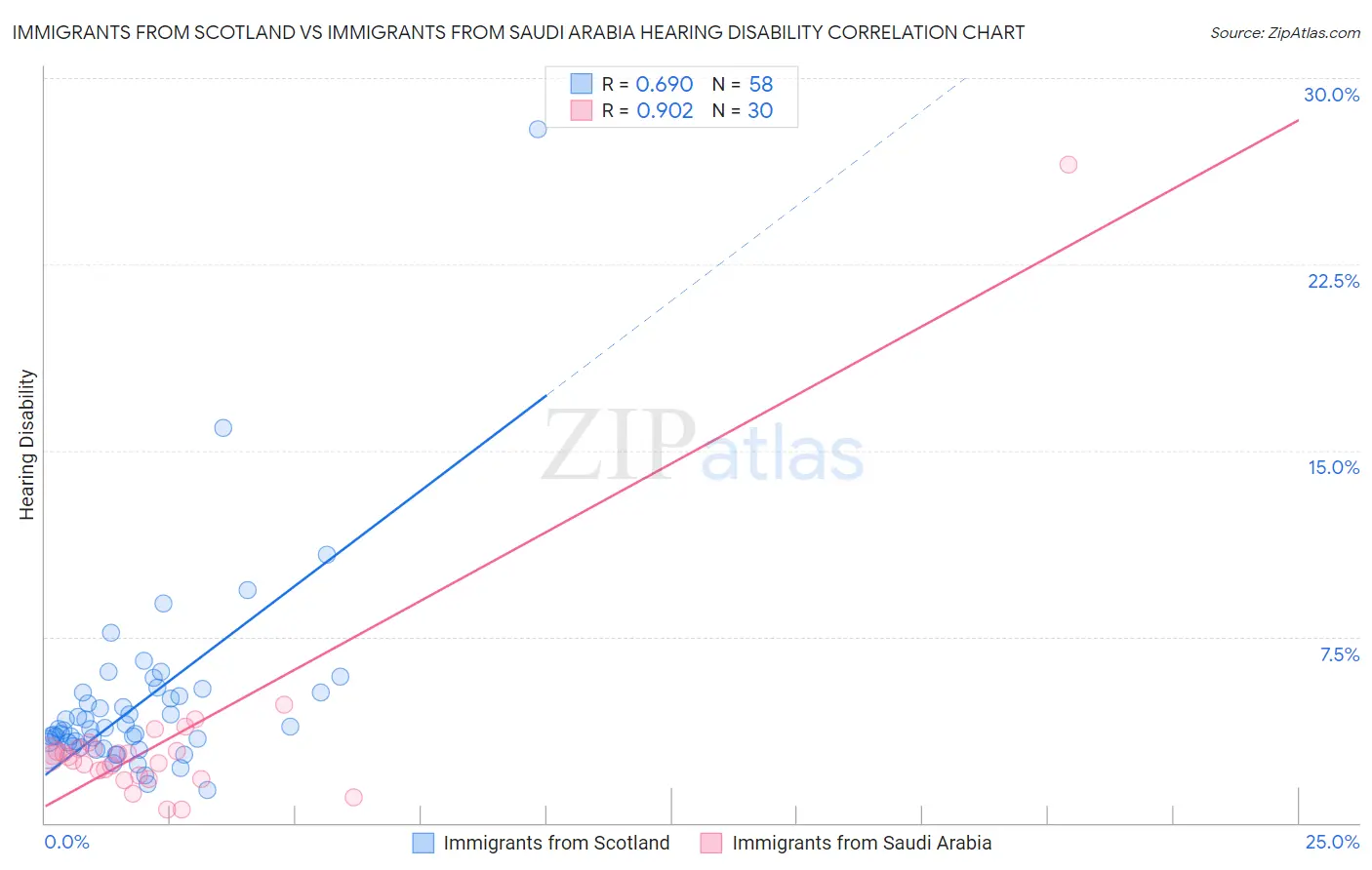 Immigrants from Scotland vs Immigrants from Saudi Arabia Hearing Disability