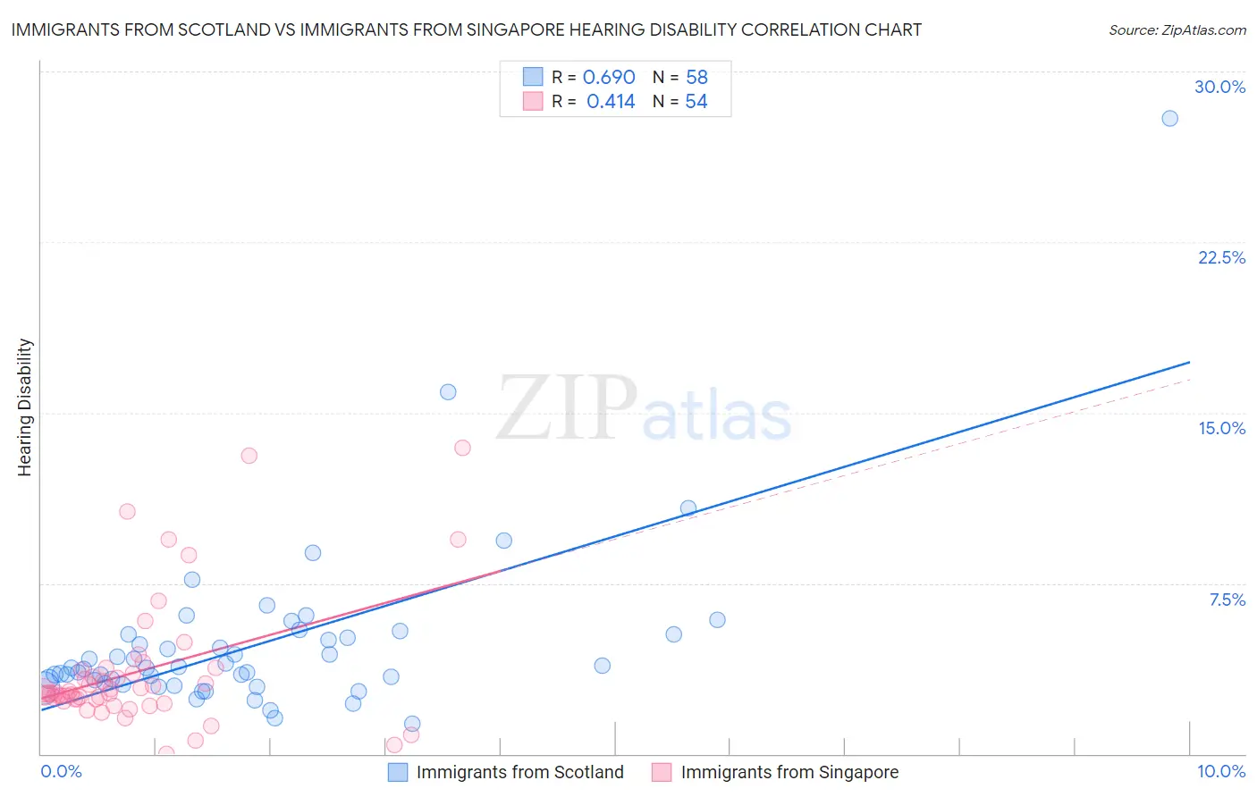 Immigrants from Scotland vs Immigrants from Singapore Hearing Disability