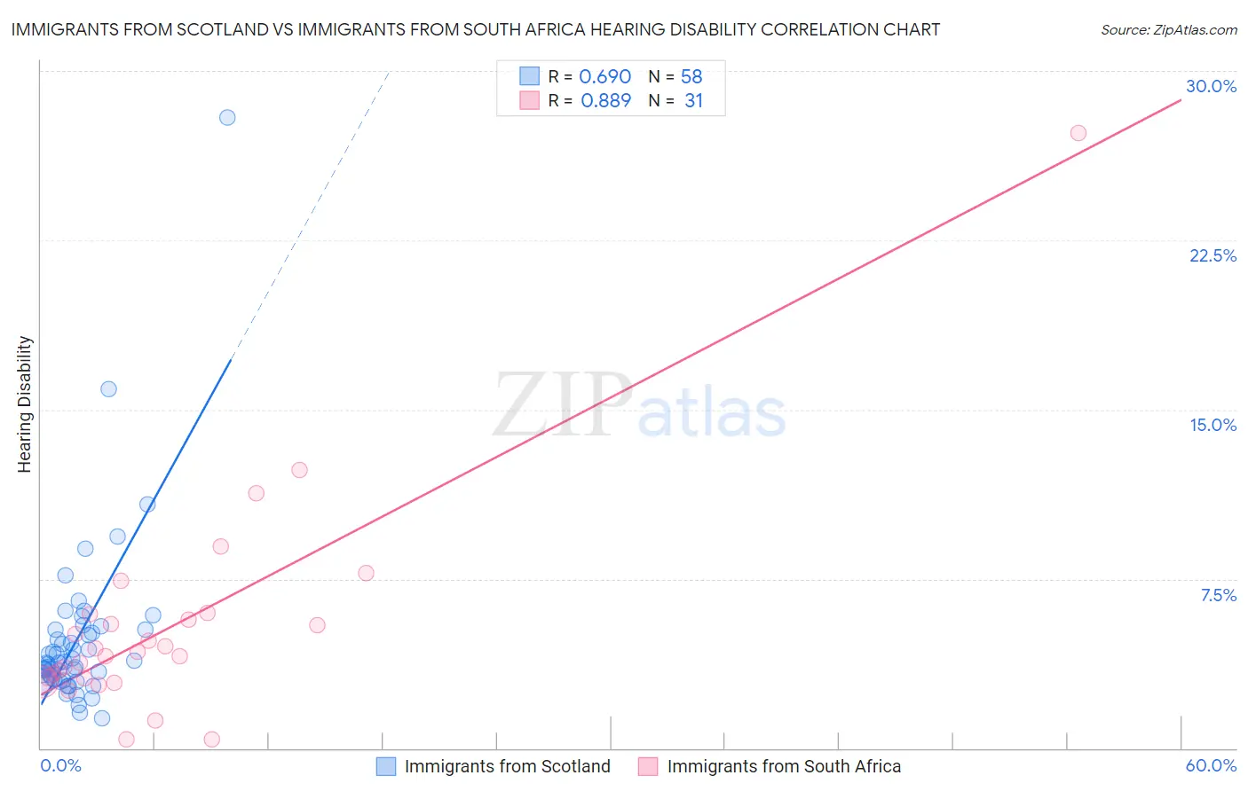 Immigrants from Scotland vs Immigrants from South Africa Hearing Disability