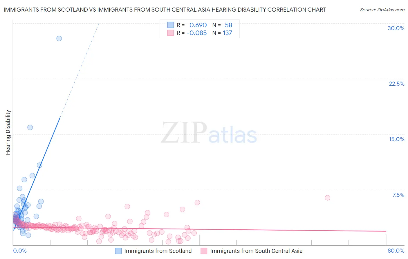 Immigrants from Scotland vs Immigrants from South Central Asia Hearing Disability
