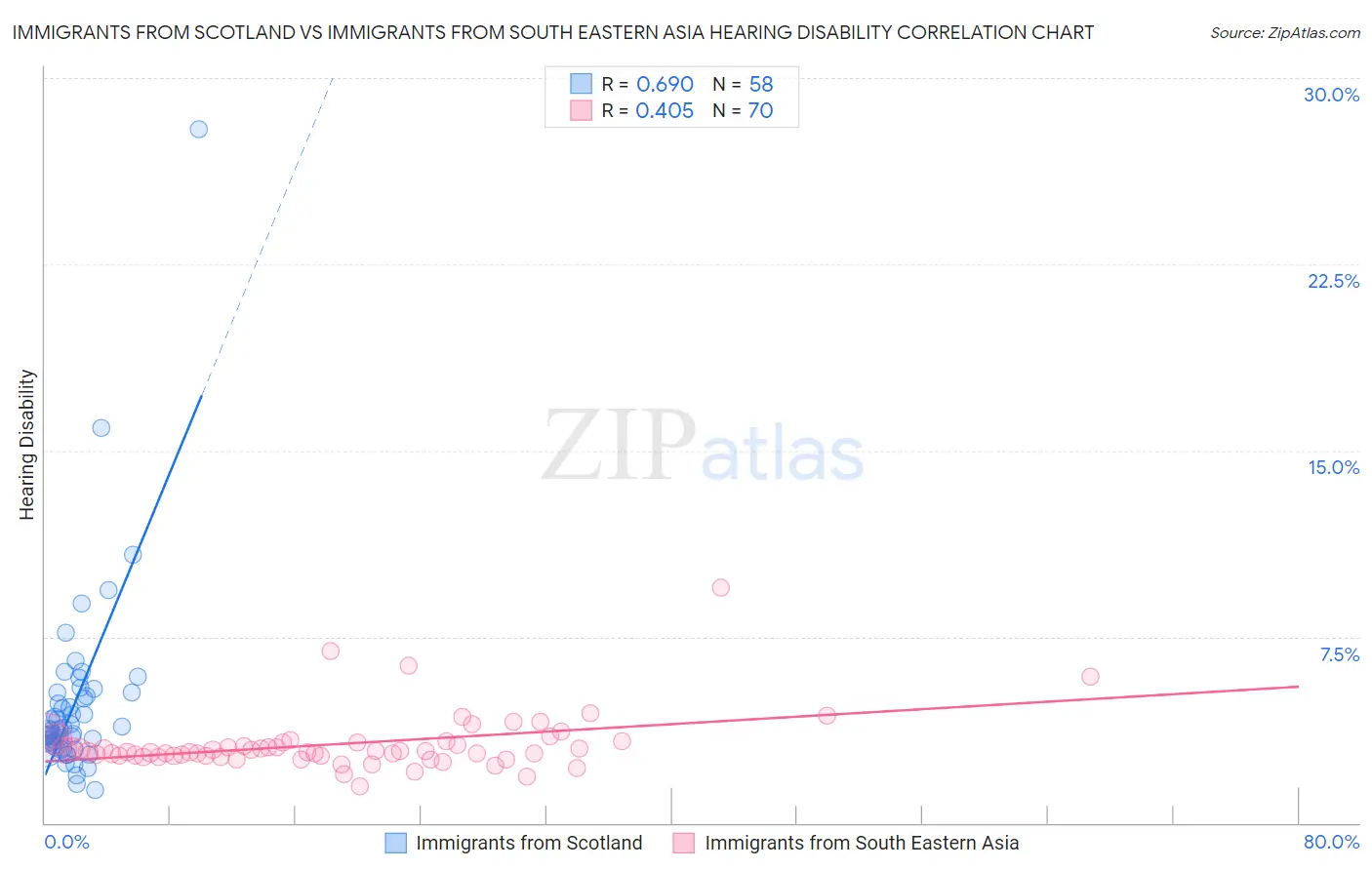 Immigrants from Scotland vs Immigrants from South Eastern Asia Hearing Disability