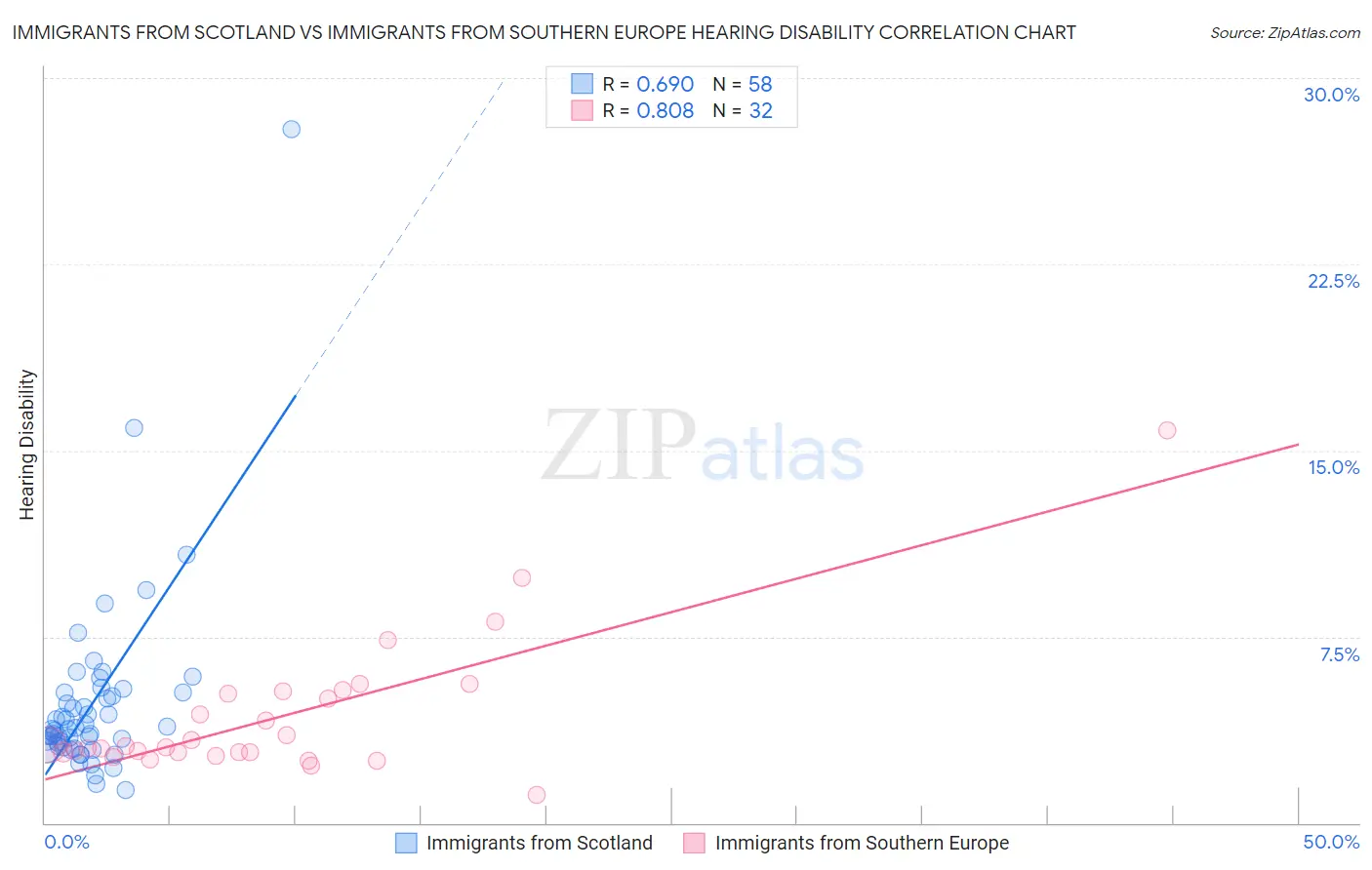 Immigrants from Scotland vs Immigrants from Southern Europe Hearing Disability