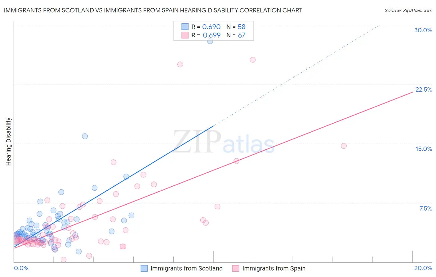 Immigrants from Scotland vs Immigrants from Spain Hearing Disability
