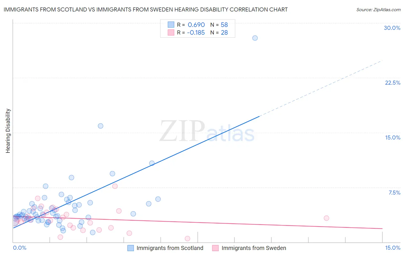 Immigrants from Scotland vs Immigrants from Sweden Hearing Disability