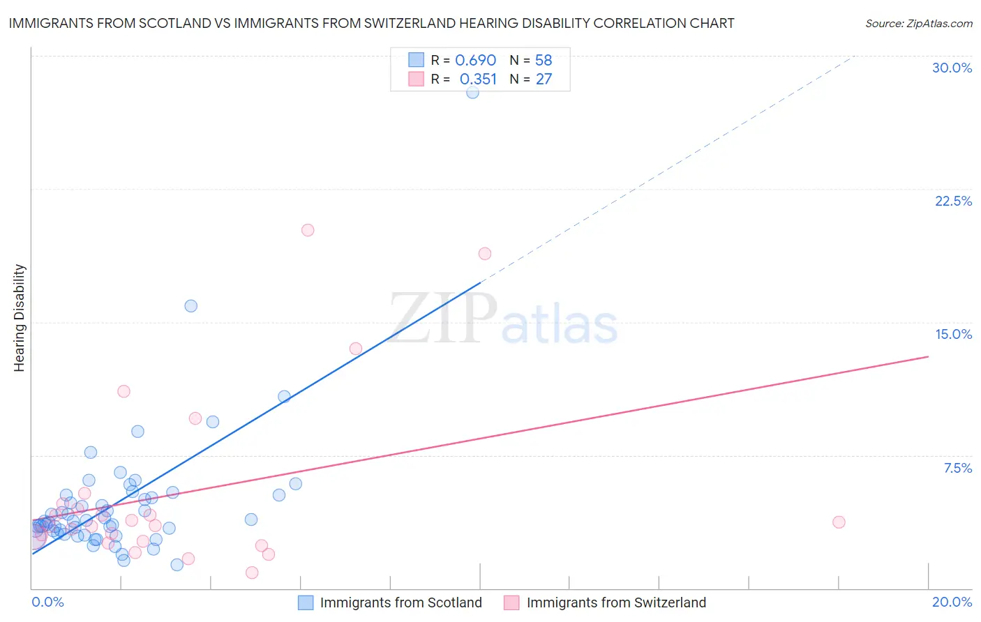 Immigrants from Scotland vs Immigrants from Switzerland Hearing Disability
