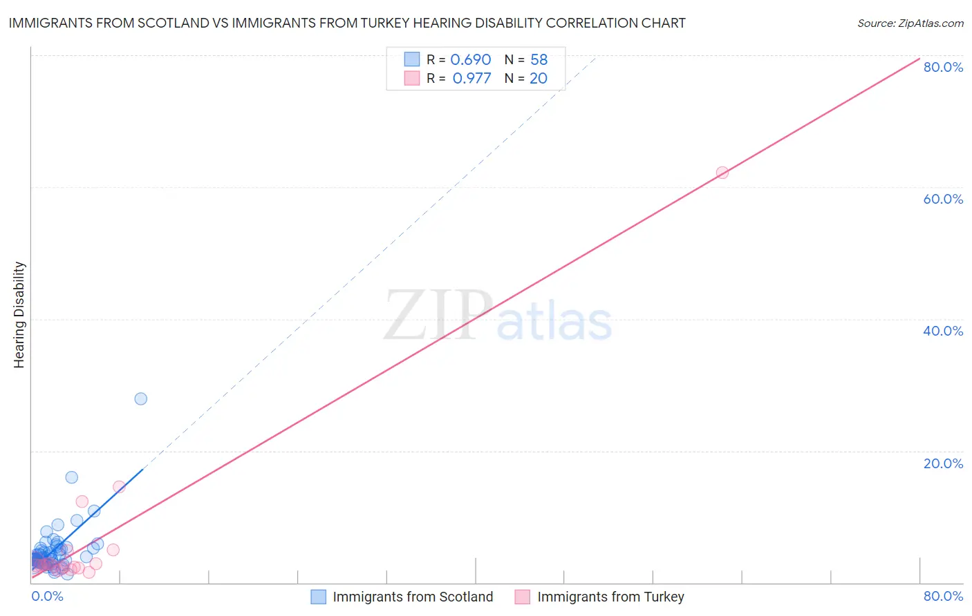 Immigrants from Scotland vs Immigrants from Turkey Hearing Disability