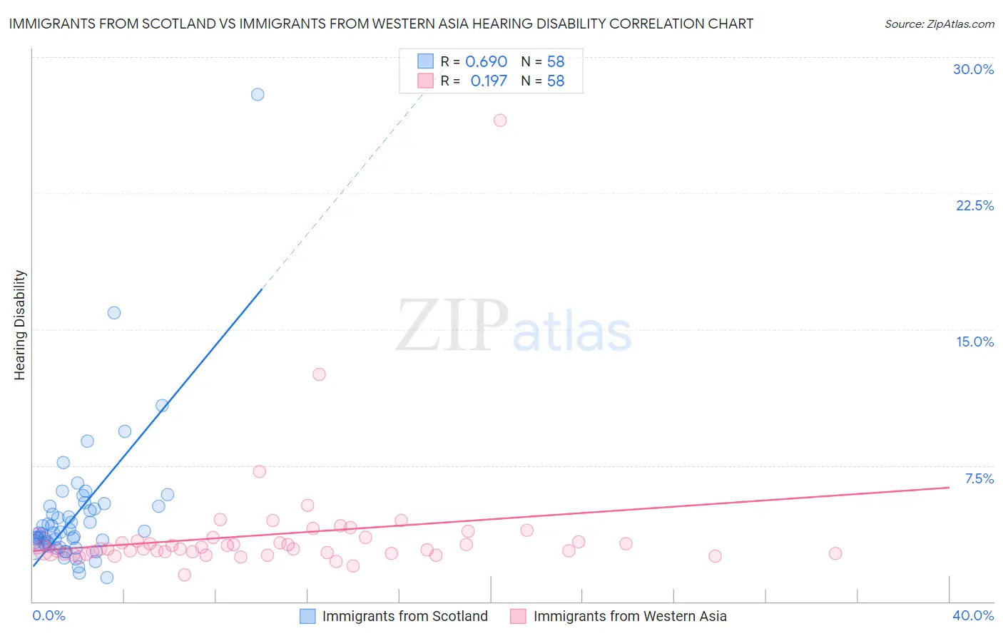 Immigrants from Scotland vs Immigrants from Western Asia Hearing Disability