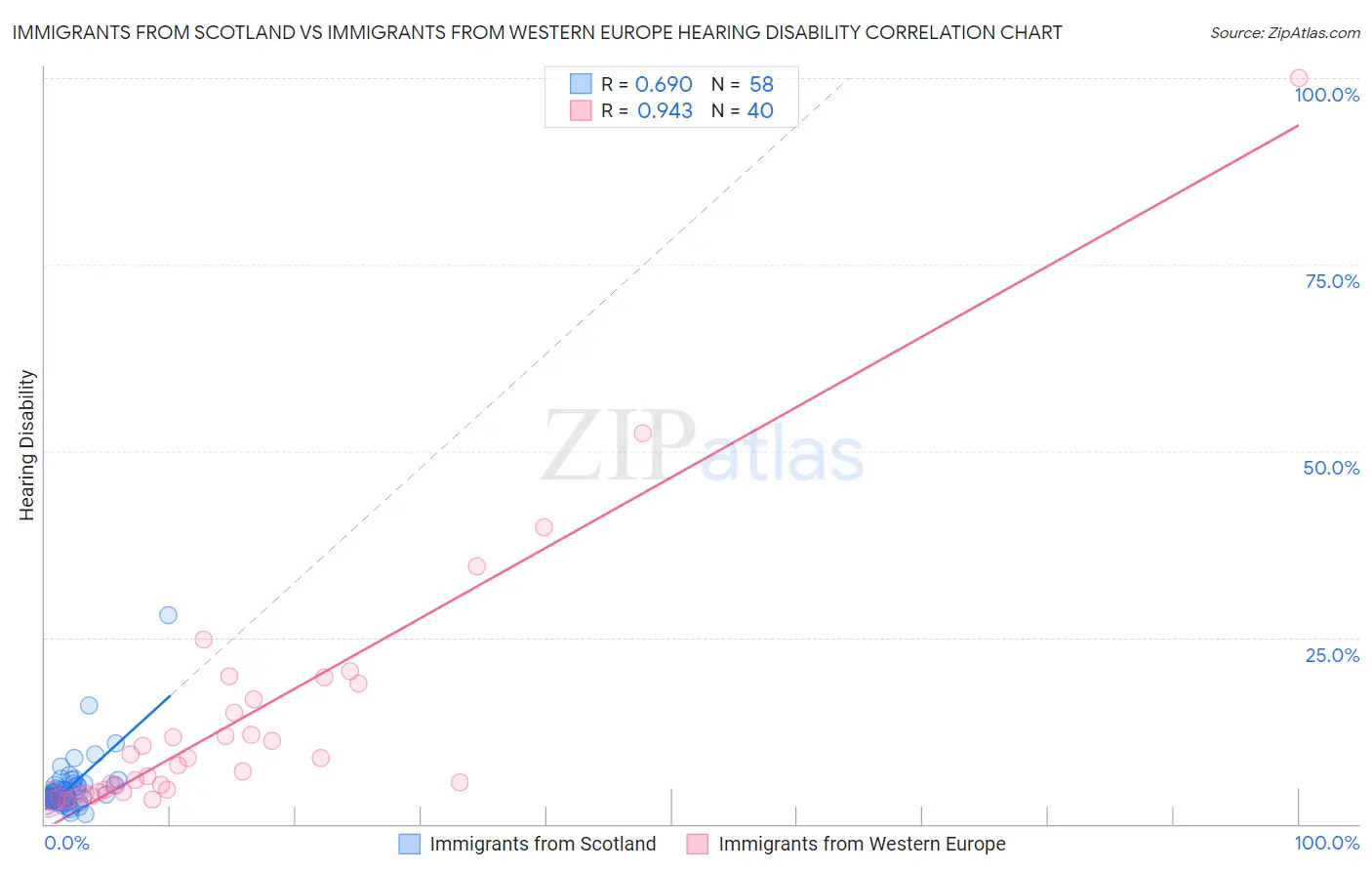 Immigrants from Scotland vs Immigrants from Western Europe Hearing Disability