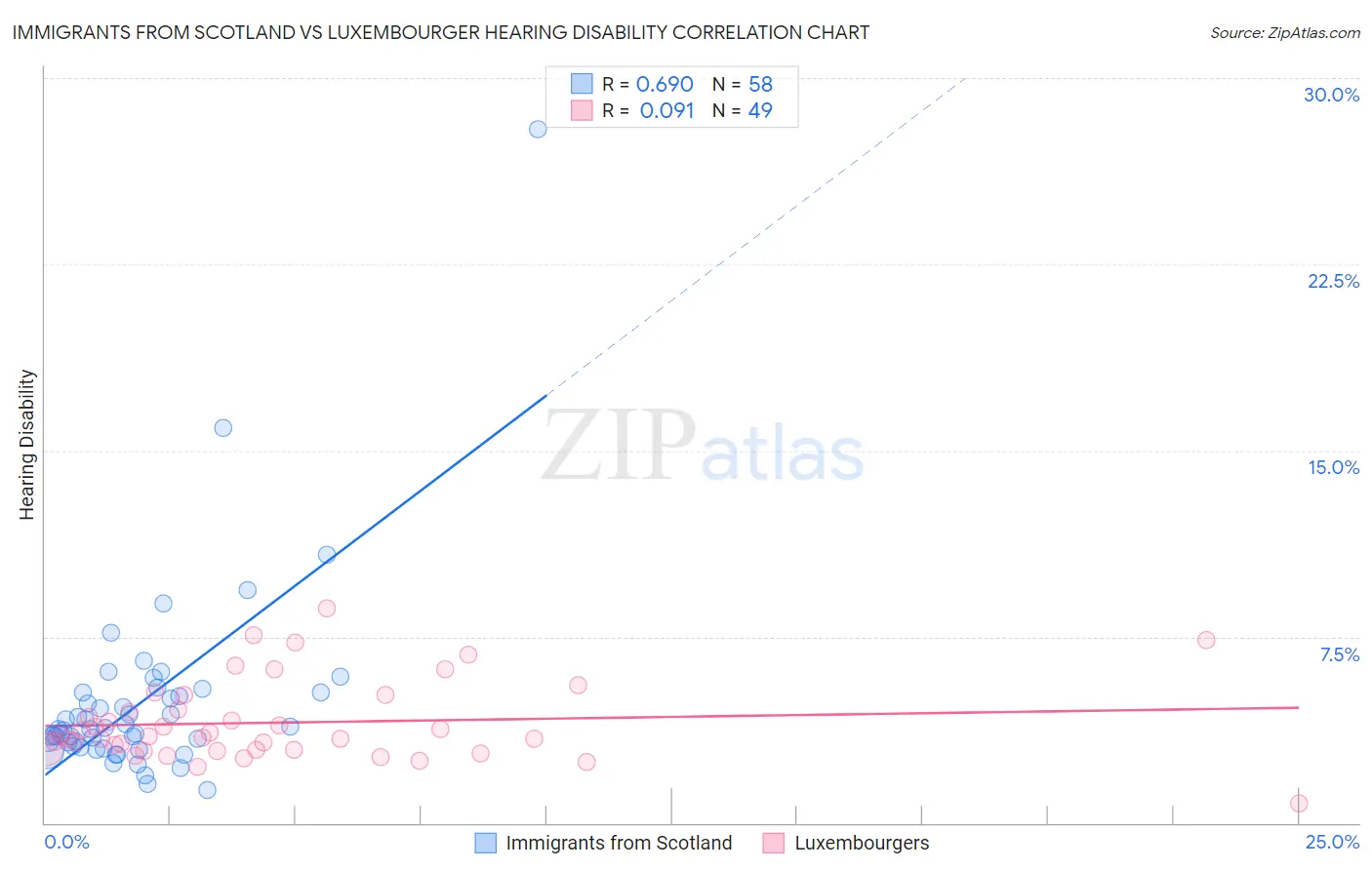 Immigrants from Scotland vs Luxembourger Hearing Disability