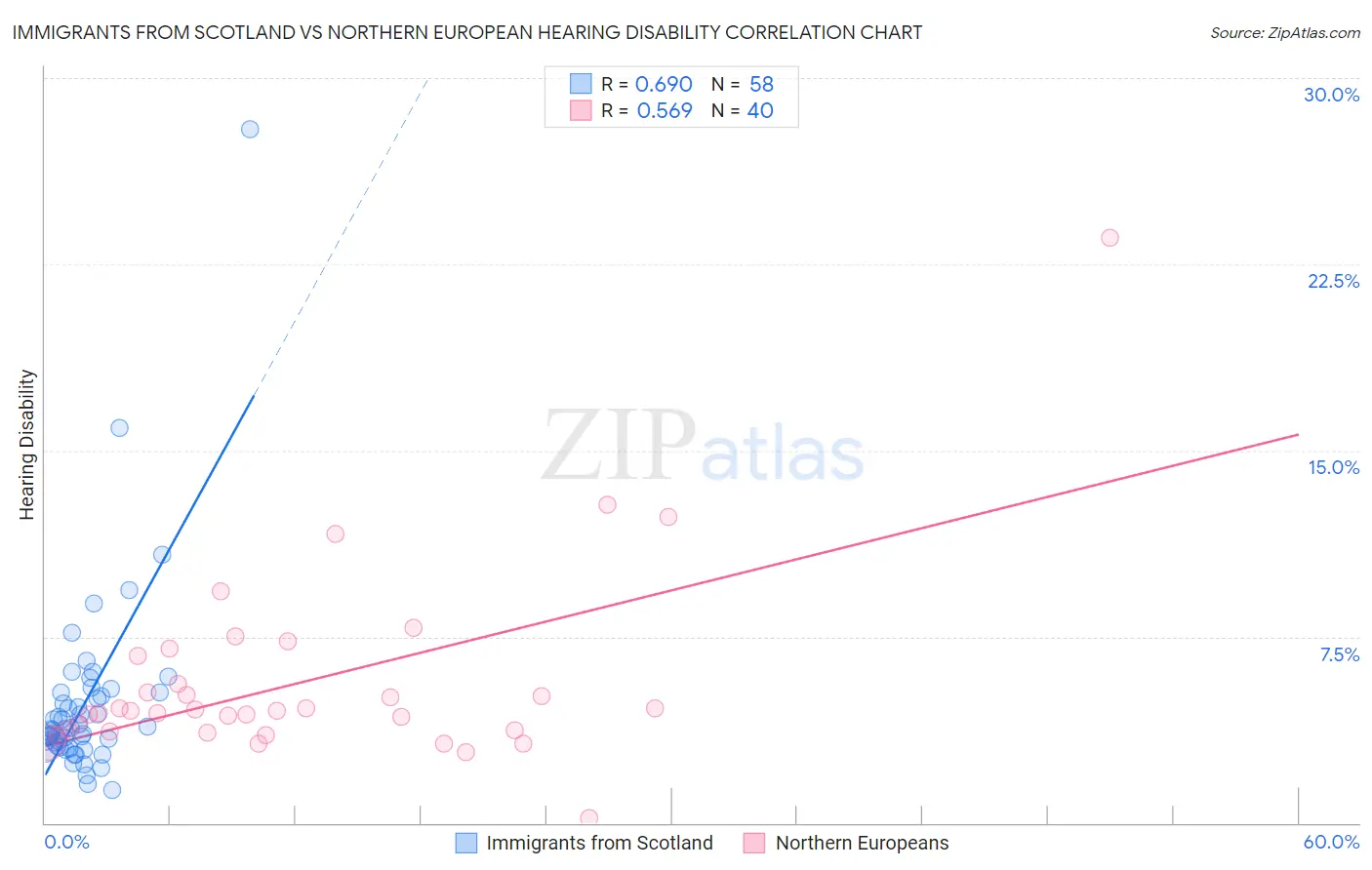 Immigrants from Scotland vs Northern European Hearing Disability