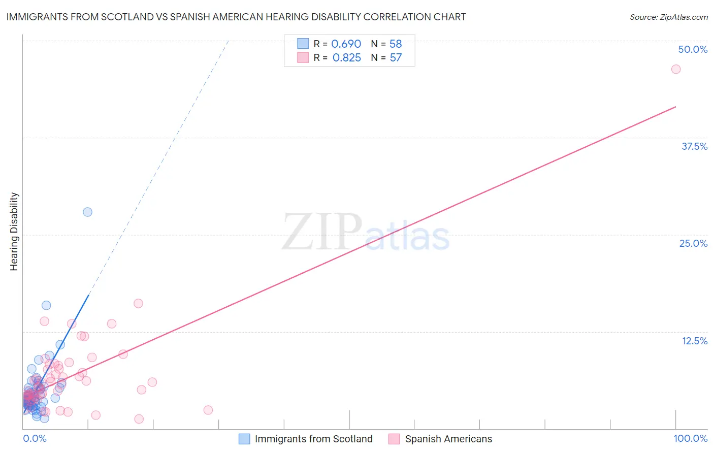 Immigrants from Scotland vs Spanish American Hearing Disability