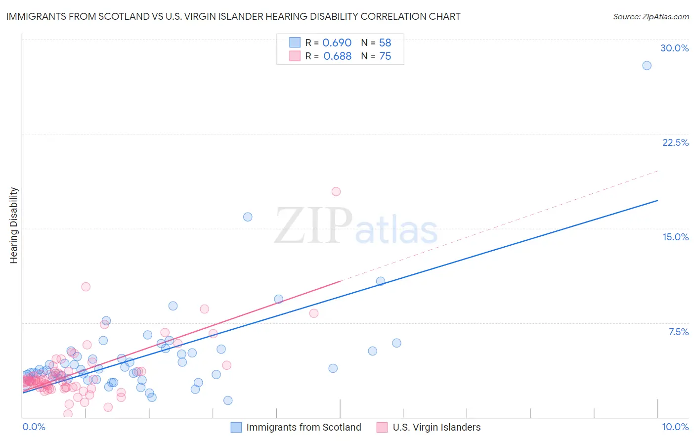 Immigrants from Scotland vs U.S. Virgin Islander Hearing Disability